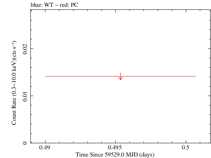 Swift light curve for Observation ID 00031888016
