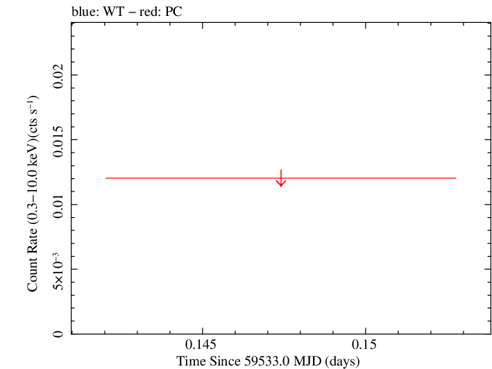 Swift light curve for Observation ID 00031888017