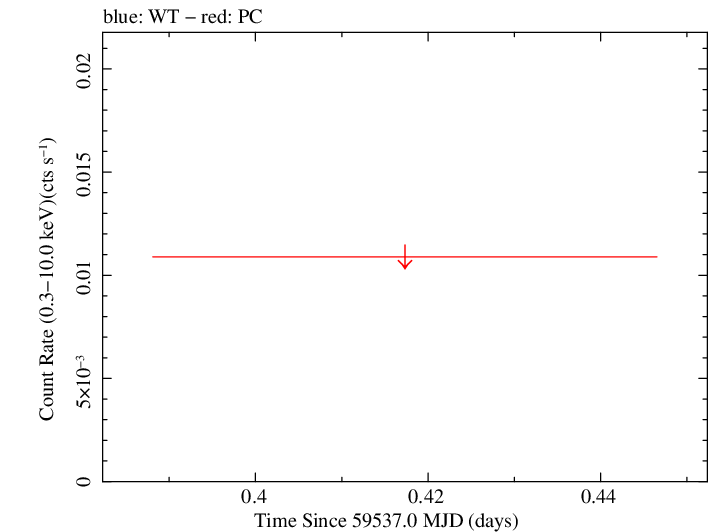 Swift light curve for Observation ID 00031888018