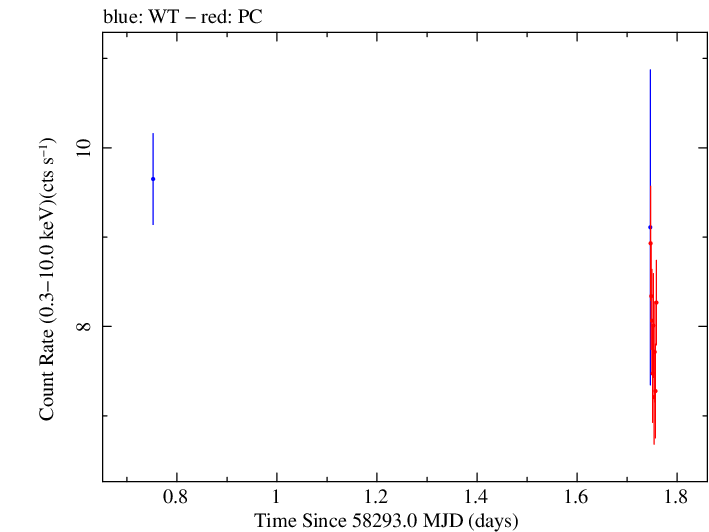 Swift light curve for Observation ID 00088783002