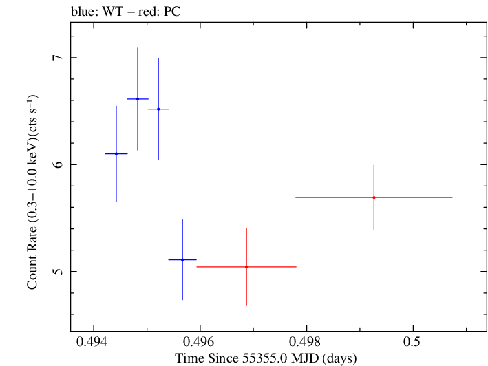 Swift light curve for Observation ID 00424161000