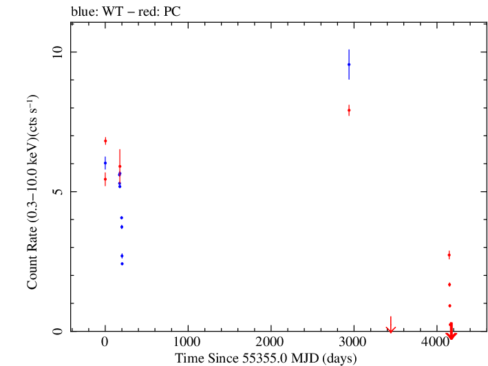 Full Swift light curve for XTE J1946+274