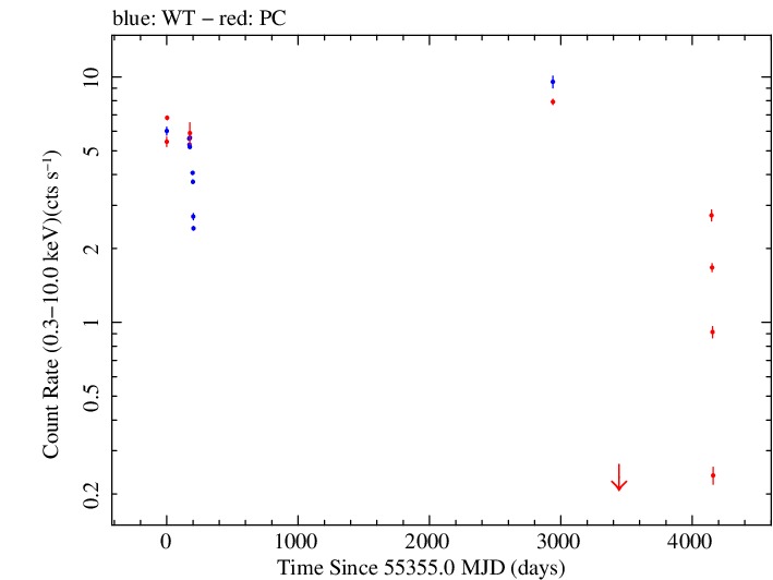 Full Swift log light curve for XTE J1946+274