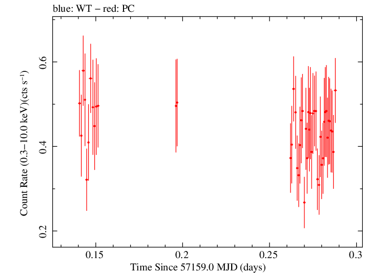 Swift light curve for Observation ID 00033787001