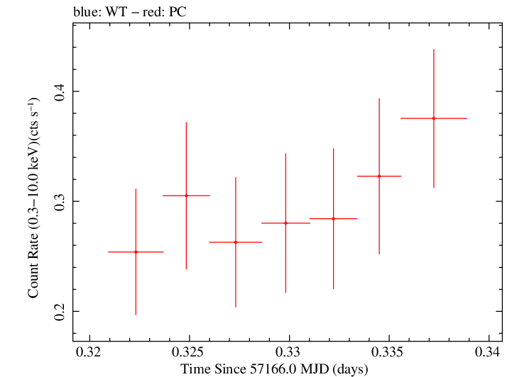 Swift light curve for Observation ID 00033787005