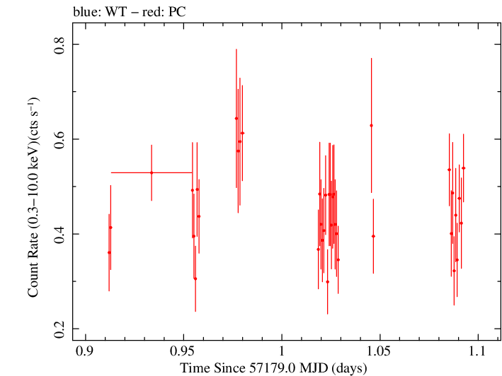 Swift light curve for Observation ID 00033787007