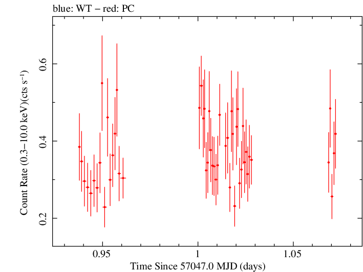 Swift light curve for Observation ID 00038447002