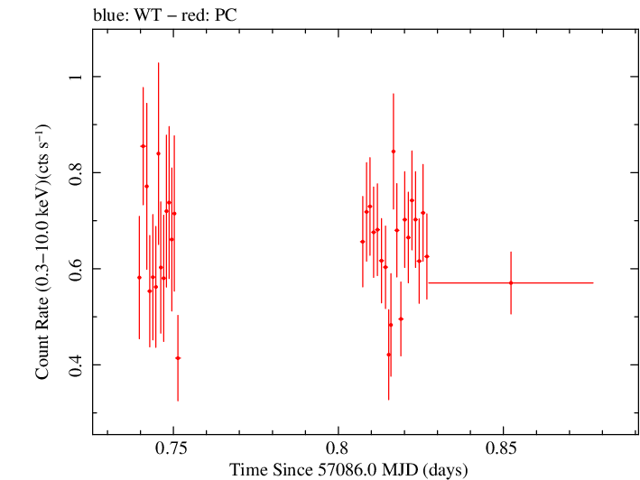 Swift light curve for Observation ID 00038447003