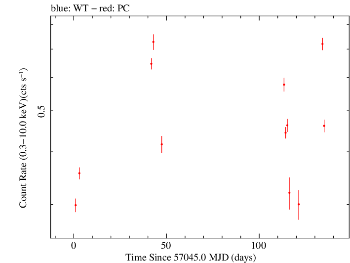 Full Swift log light curve for s3 1227+25