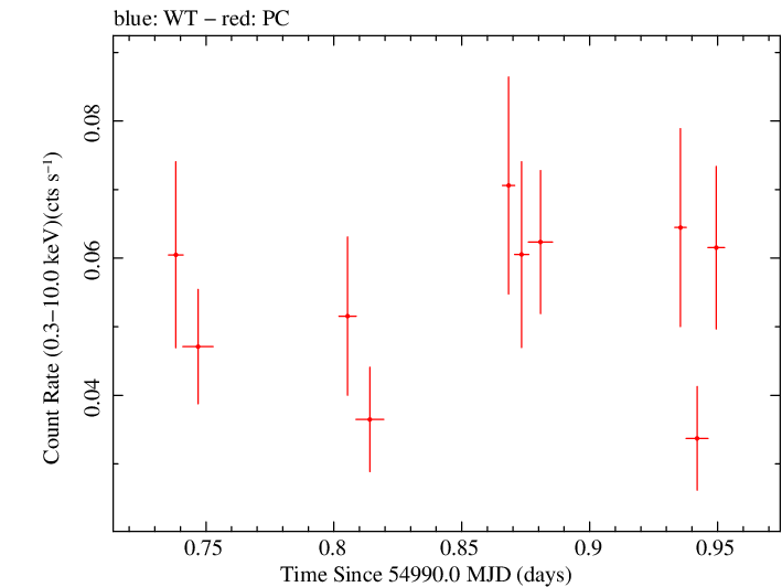 Swift light curve for Observation ID 00038414001