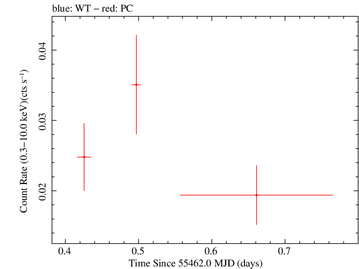 Swift light curve for Observation ID 00038414002