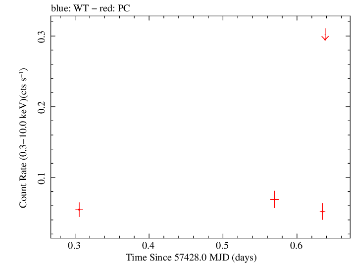 Swift light curve for Observation ID 00038414004