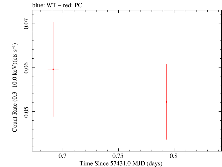 Swift light curve for Observation ID 00038414005