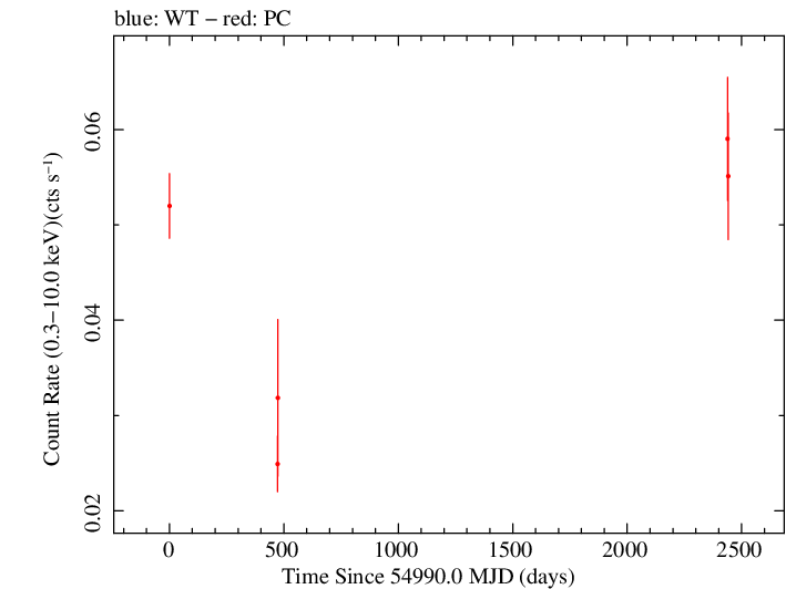 Full Swift light curve for s5 2007+77