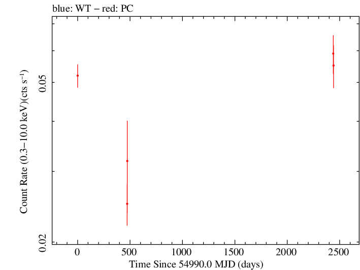 Full Swift log light curve for s5 2007+77