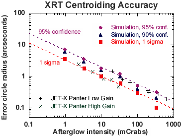 XRT Centroiding